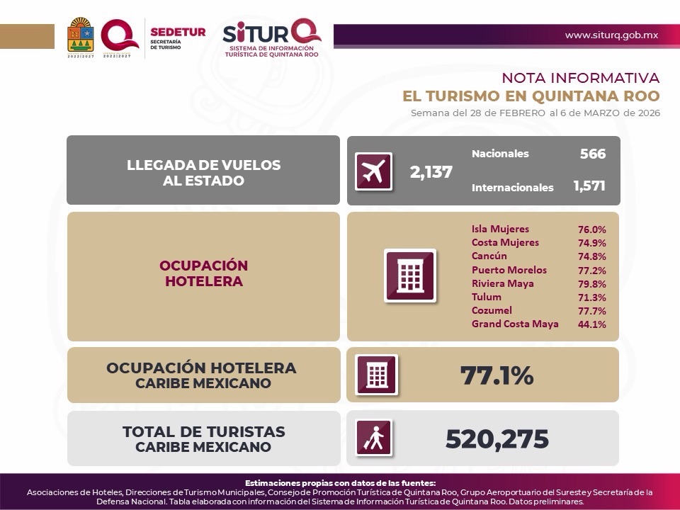 Informa SEDETUR ocupación hotelera del 77.1% en primera semana de marzo 3 affd81c2 2711 489c 89c9 64ffcdc691d9
