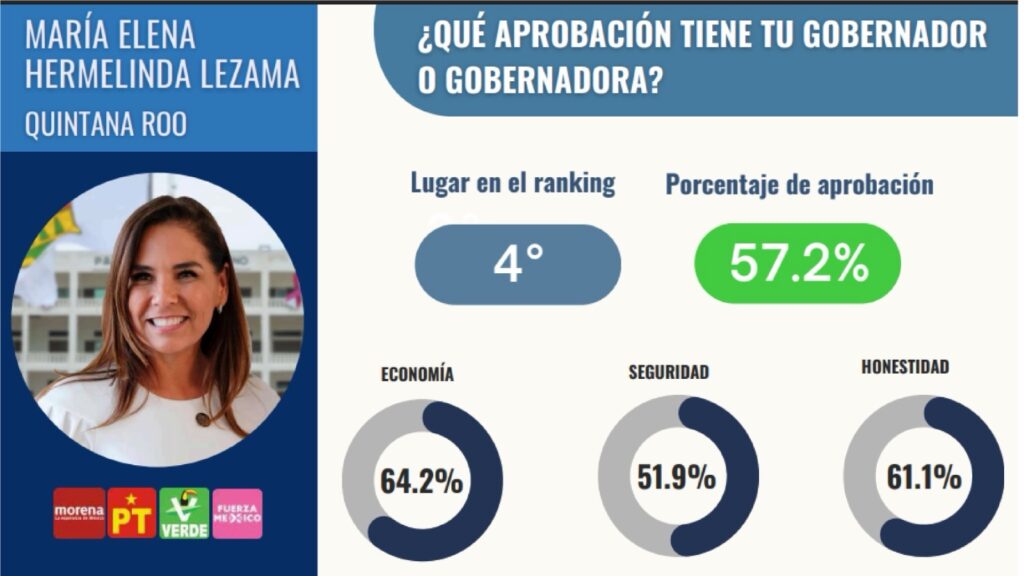 Ocupa Mara Lezama cuarto lugar nacional en aprobación de los gobernadores del país 1 29e65e90 e26f 4abe a3fe 16ccb636d5dc