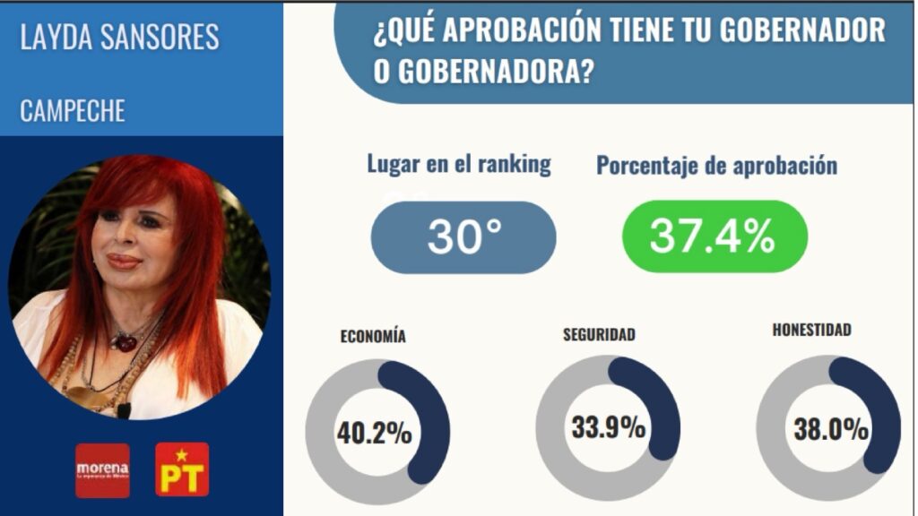Ocupa Mara Lezama cuarto lugar nacional en aprobación de los gobernadores del país 3 4e17e16d 5be7 4b67 adbe 50a04203bfe8