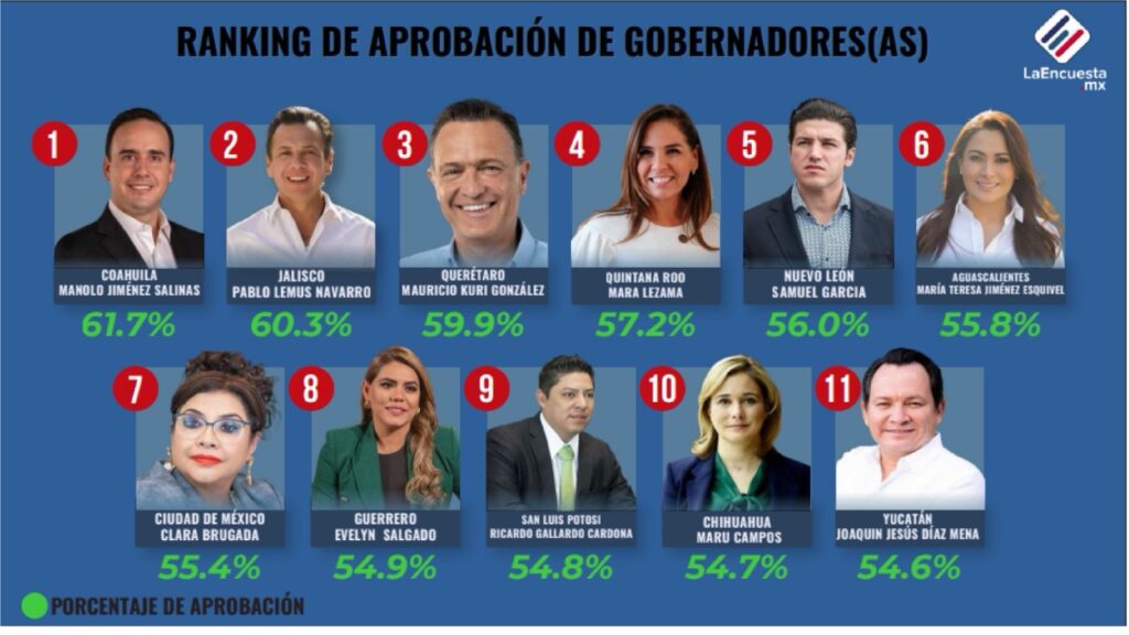 Ocupa Mara Lezama cuarto lugar nacional en aprobación de los gobernadores del país 2 dbc61c09 9b7c 4dc1 854e c698f22db9c0
