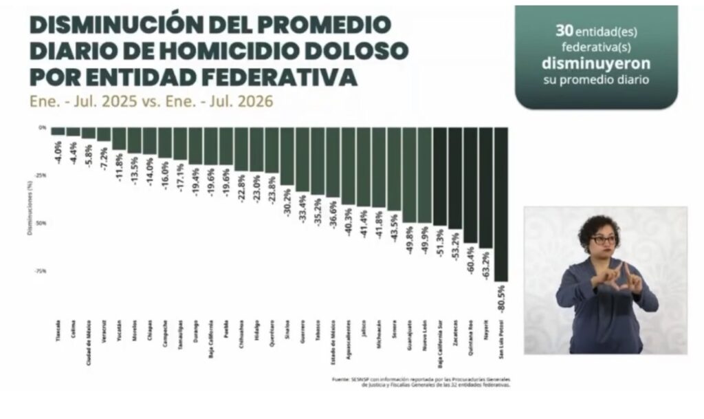 ¡Tercer lugar nacional! Quintana Roo destaca por fuerte caída de homicidios dolosos 1 IMG 8907