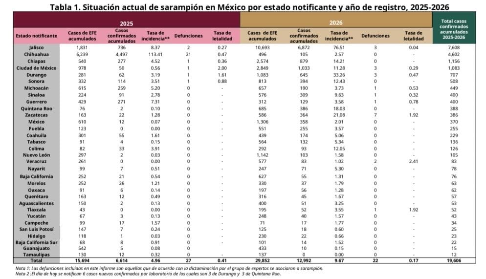 Quintana Roo, entre los 10 estados del país con más casos de sarampión 2 e376ee4f 564d 4f9f b8bc 7a301d16dc53